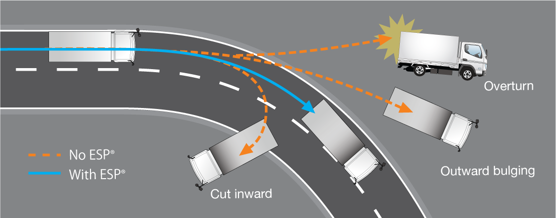 Electronic Stability Program (ESP®)