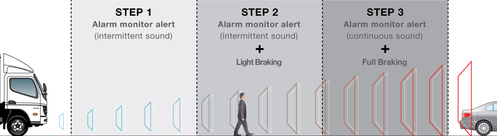 Advanced Emergency Braking System (AEBS)